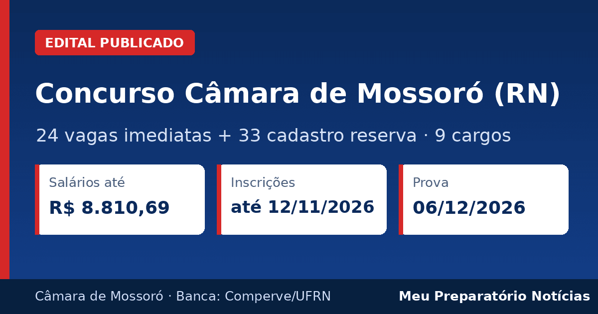 Capa: Concurso Câmara de Mossoró (RN) – 24 vagas + 33 CR, salários até R$ 8.810,69, prova em 06/12