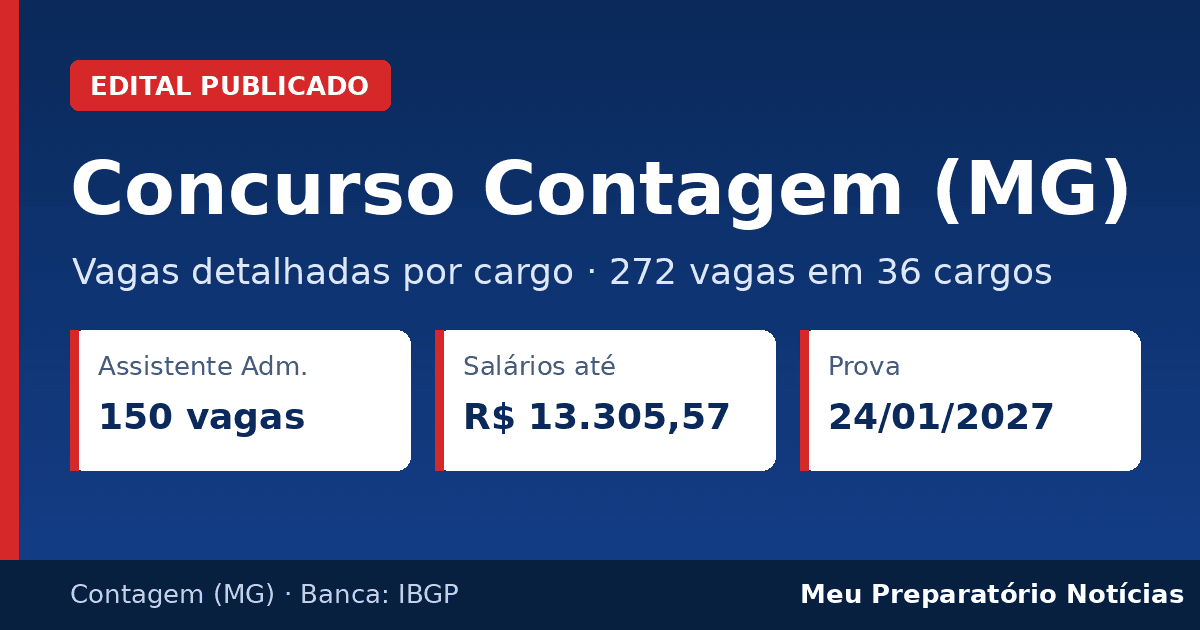 Capa: Concurso Contagem (MG) – vagas detalhadas por cargo, 272 vagas, 150 para Assistente Administrativo