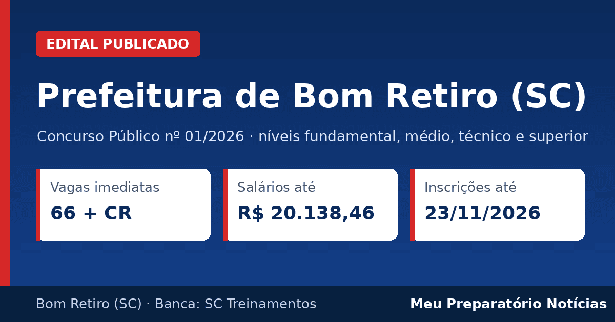 Capa: Concurso Prefeitura de Bom Retiro (SC), 66 vagas, salários até R$ 20.138,46, inscrições até 23/11/2026